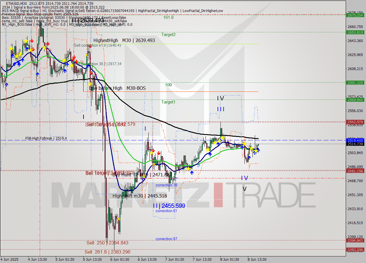 ETHUSD M30 Analysis ETHUSD M30 Signal