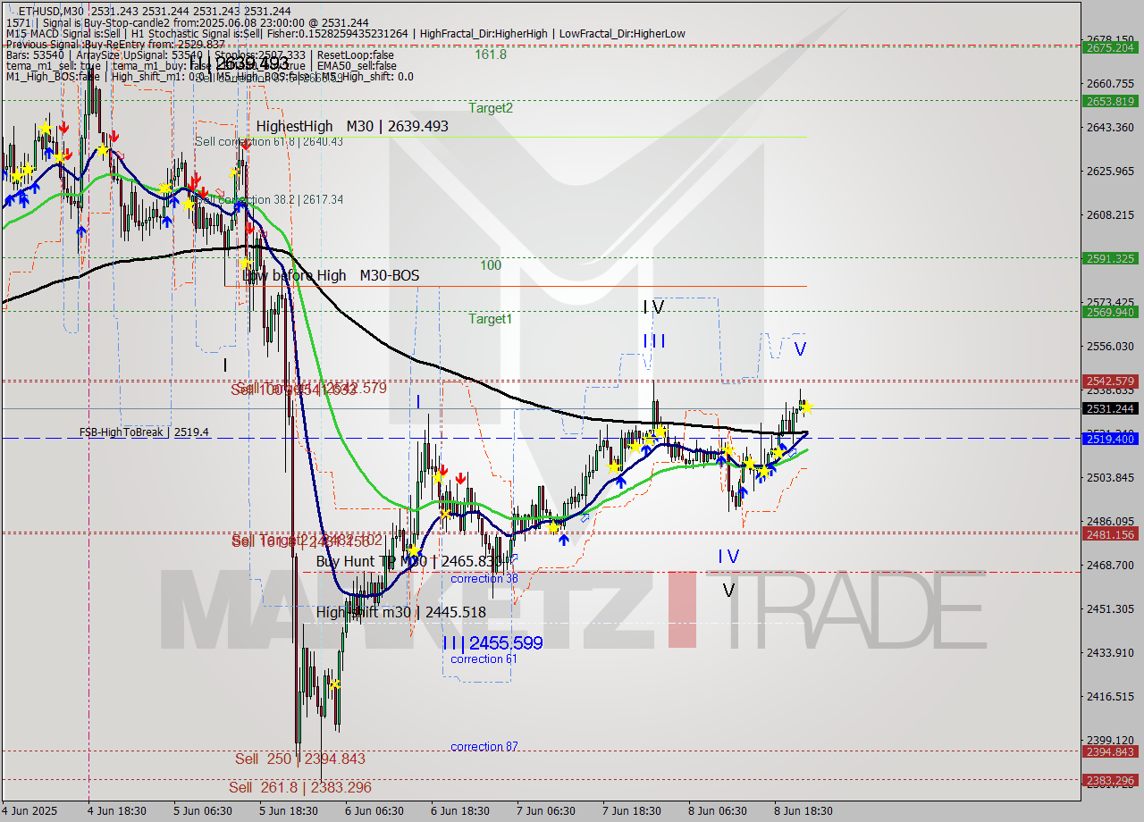 ETHUSD M30 Analysis ETHUSD M30 Signal