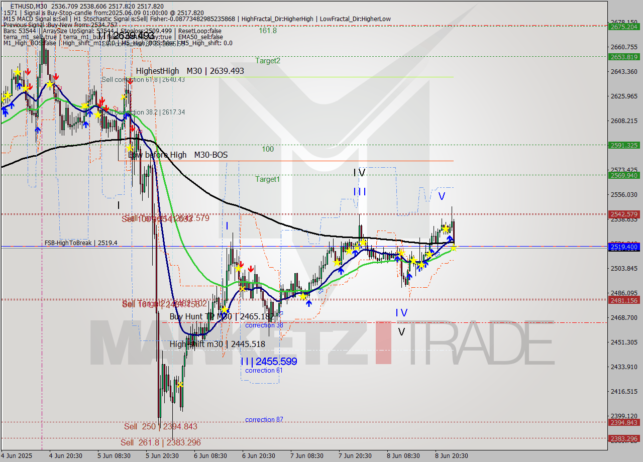 ETHUSD M30 Analysis ETHUSD M30 Signal