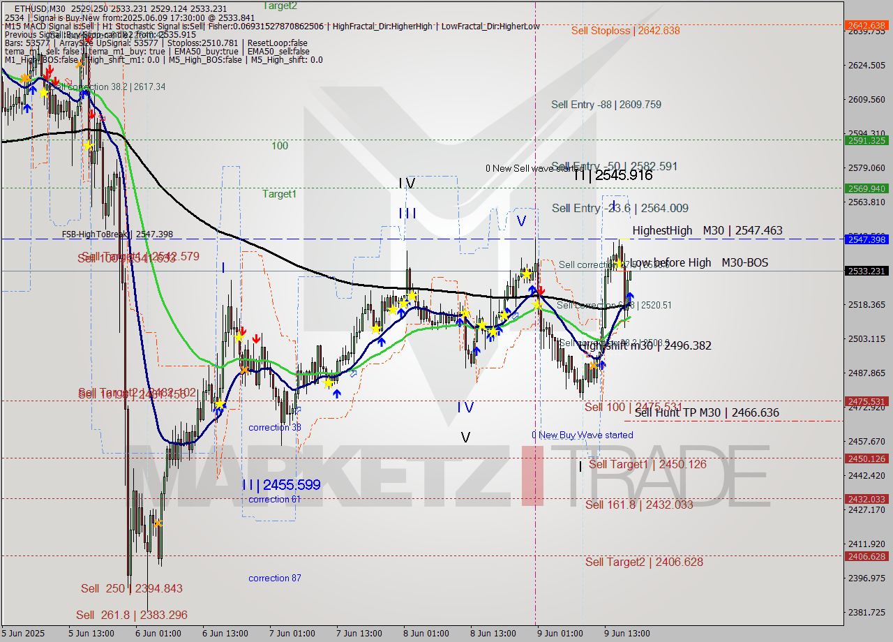 ETHUSD M30 Analysis ETHUSD M30 Signal