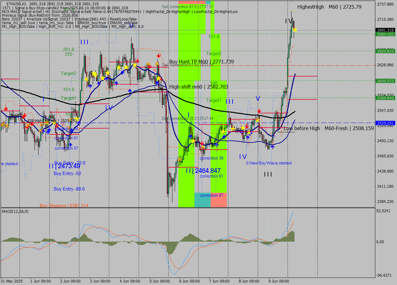 ETHUSD MTF analysis at 2025.06.10 06:00