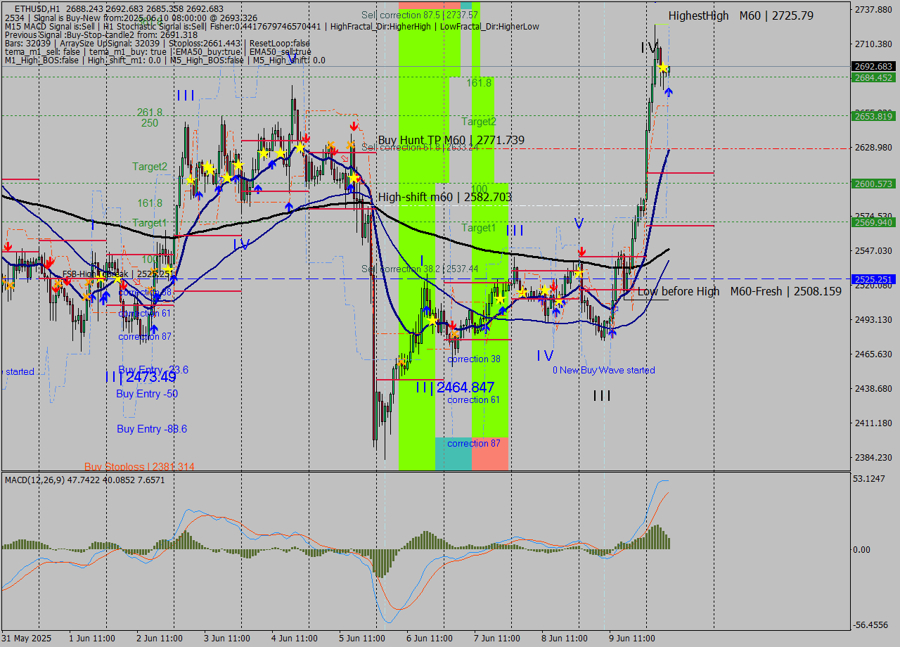 ETHUSD MTF analysis at 2025.06.10 08:15