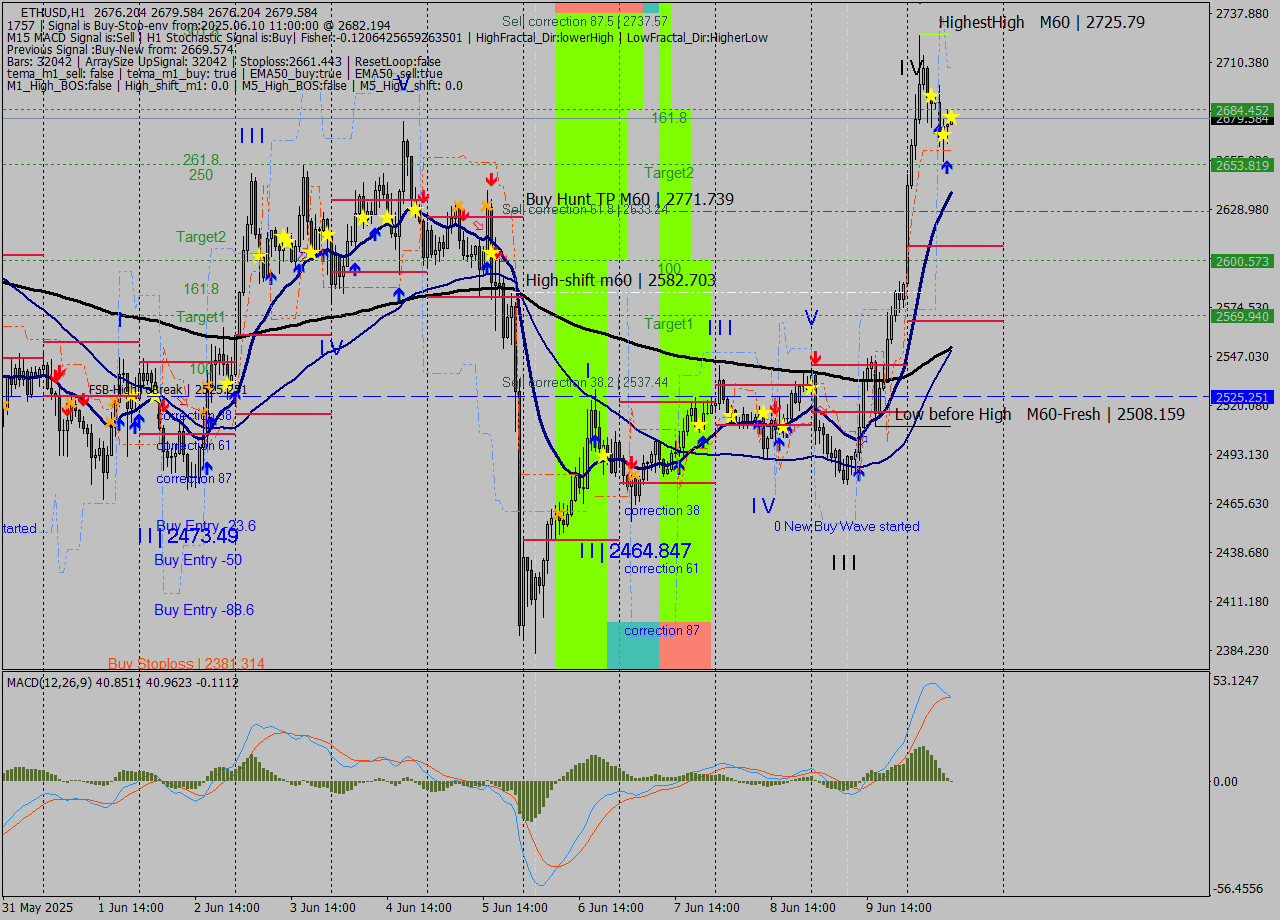 ETHUSD MTF analysis at 2025.06.10 11:03