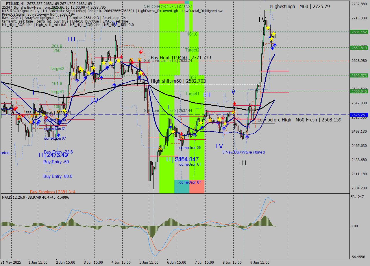 ETHUSD MTF analysis at 2025.06.10 12:23