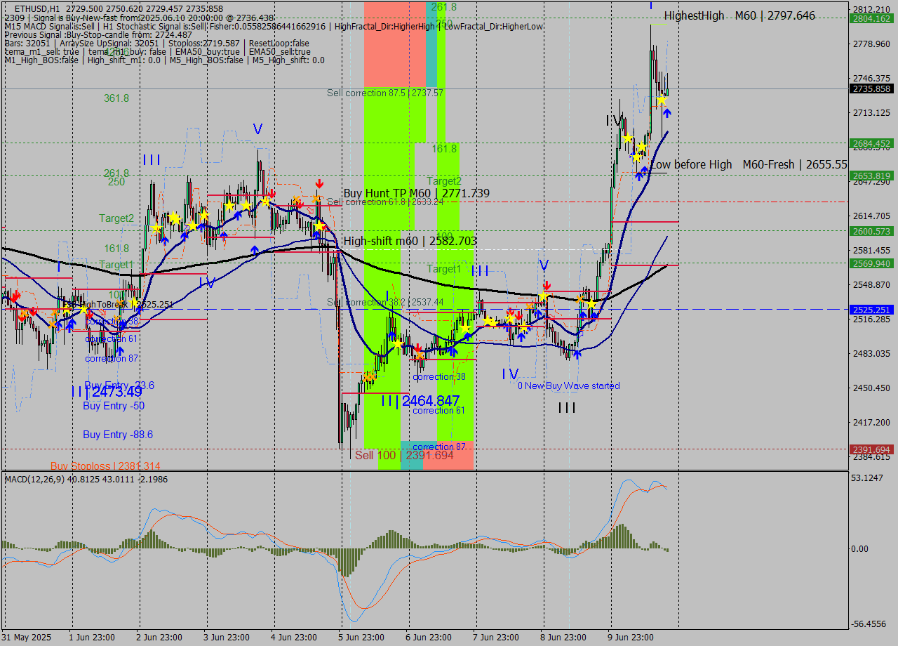 ETHUSD MTF analysis at 2025.06.10 20:40