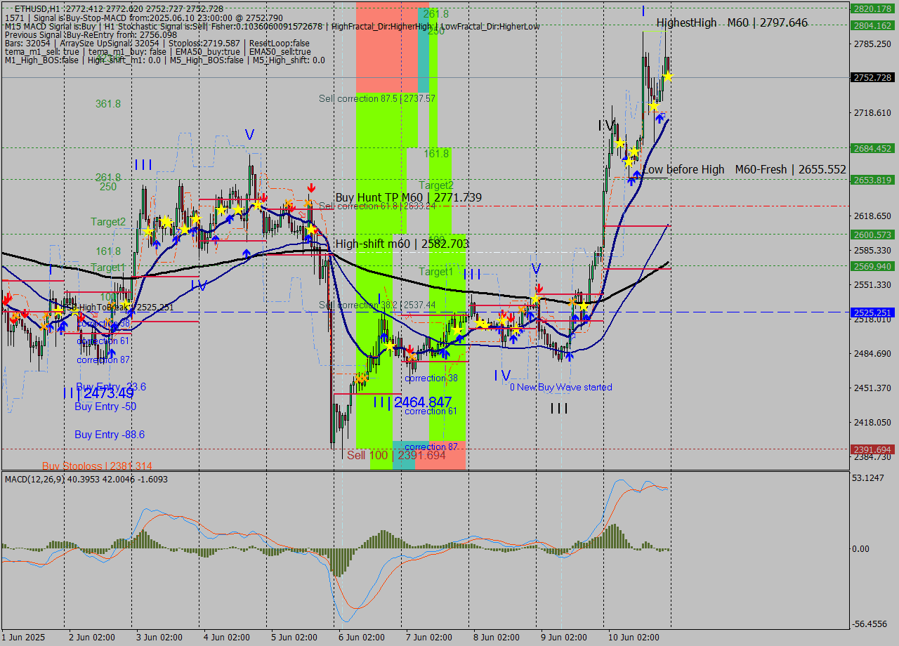ETHUSD MTF analysis at 2025.06.10 23:06
