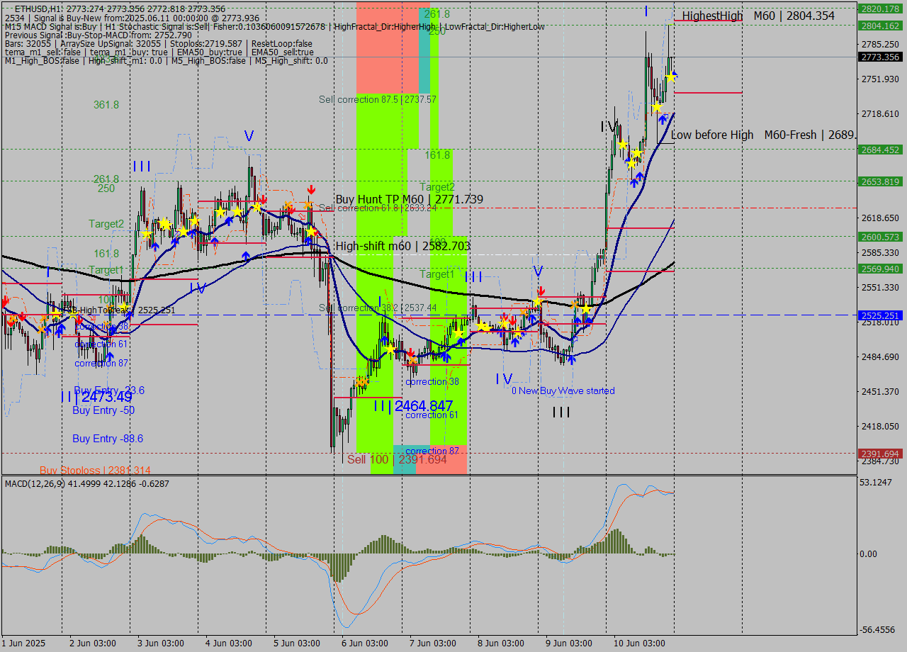 ETHUSD MTF analysis at 2025.06.11 00:00