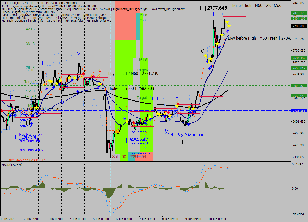 ETHUSD MTF analysis at 2025.06.11 06:00