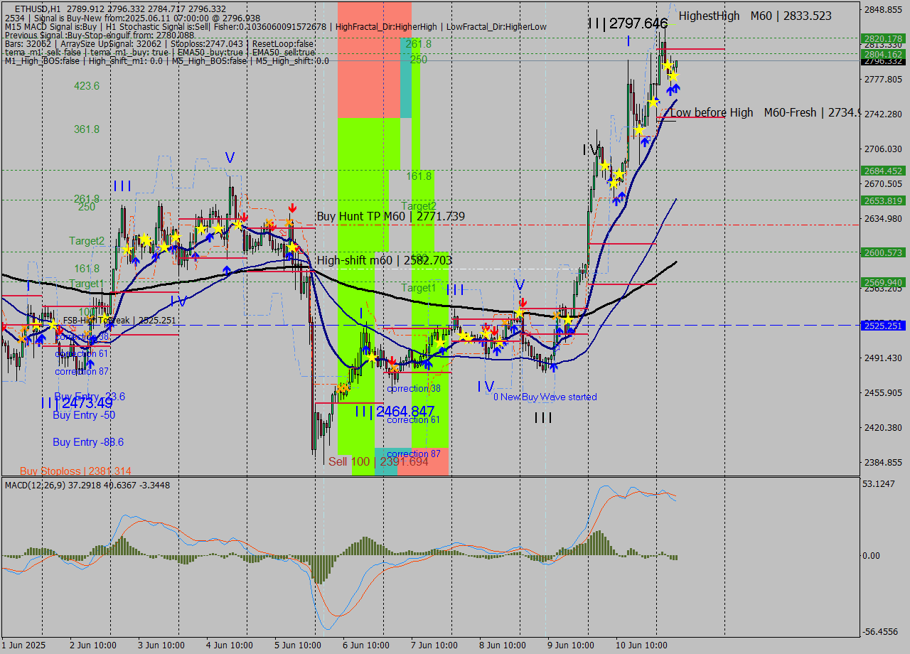 ETHUSD MTF analysis at 2025.06.11 07:32