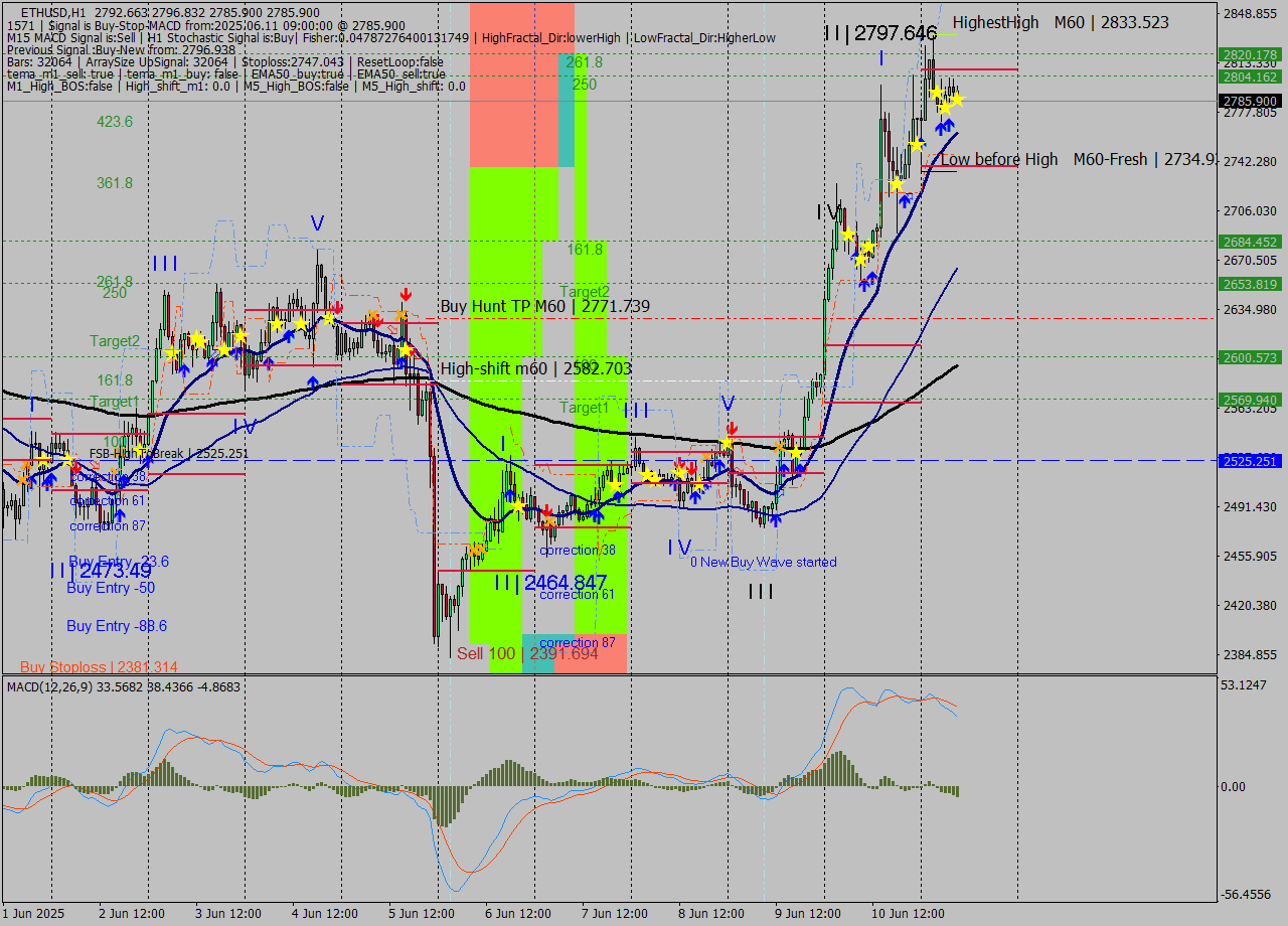 ETHUSD MTF analysis at 2025.06.11 09:18