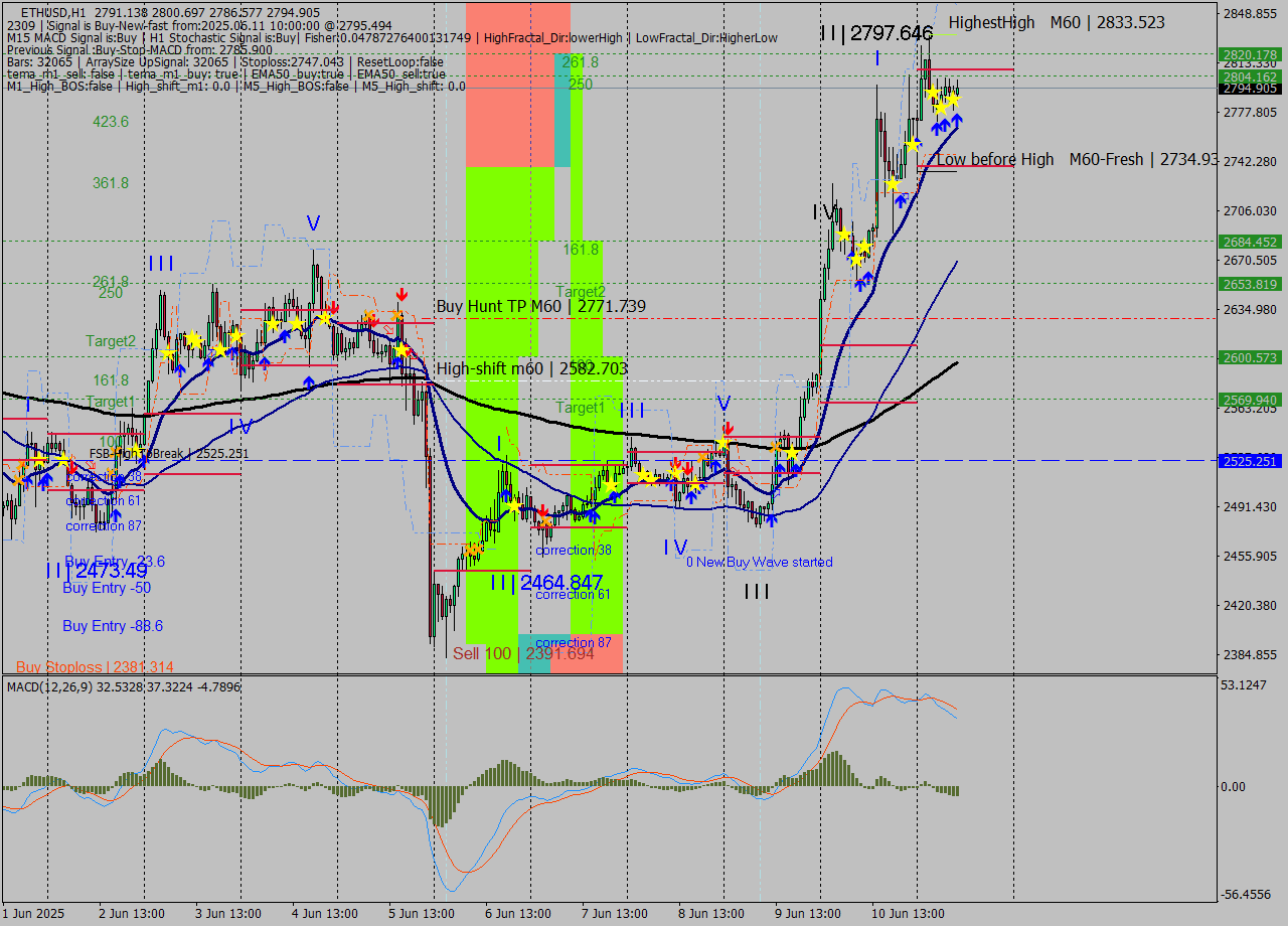 ETHUSD MTF analysis at 2025.06.11 10:52