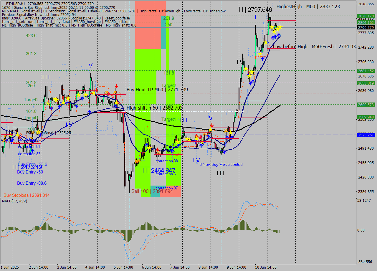 ETHUSD MTF analysis at 2025.06.11 11:00