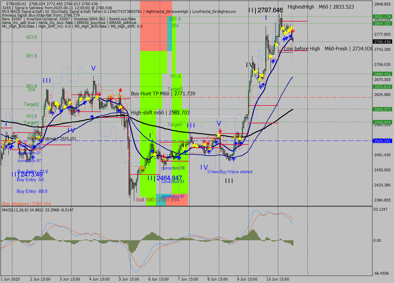 ETHUSD MTF analysis at 2025.06.11 12:49