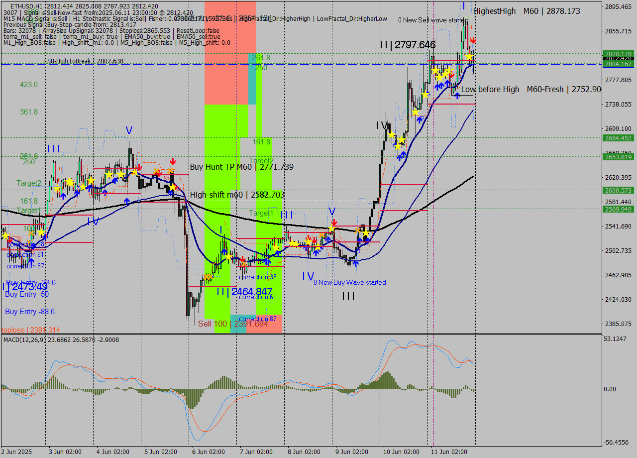 ETHUSD MTF analysis at 2025.06.11 23:58