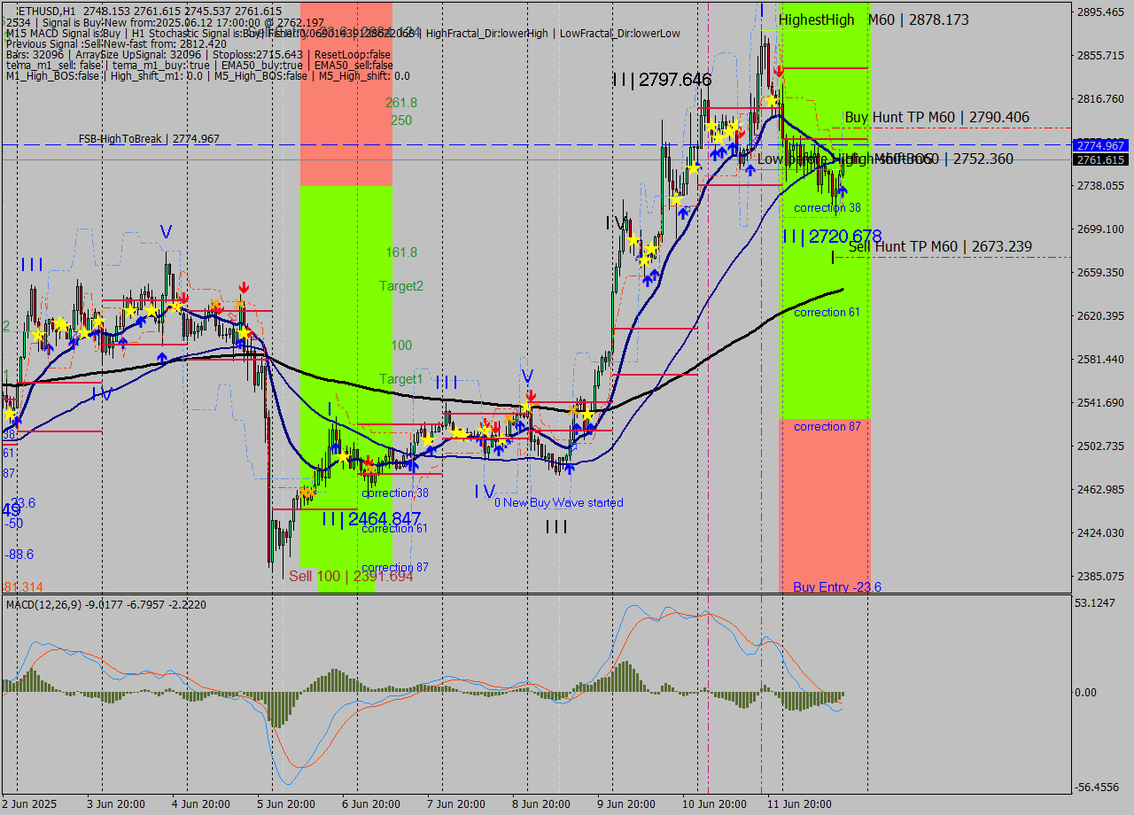 ETHUSD MTF analysis at 2025.06.12 17:16