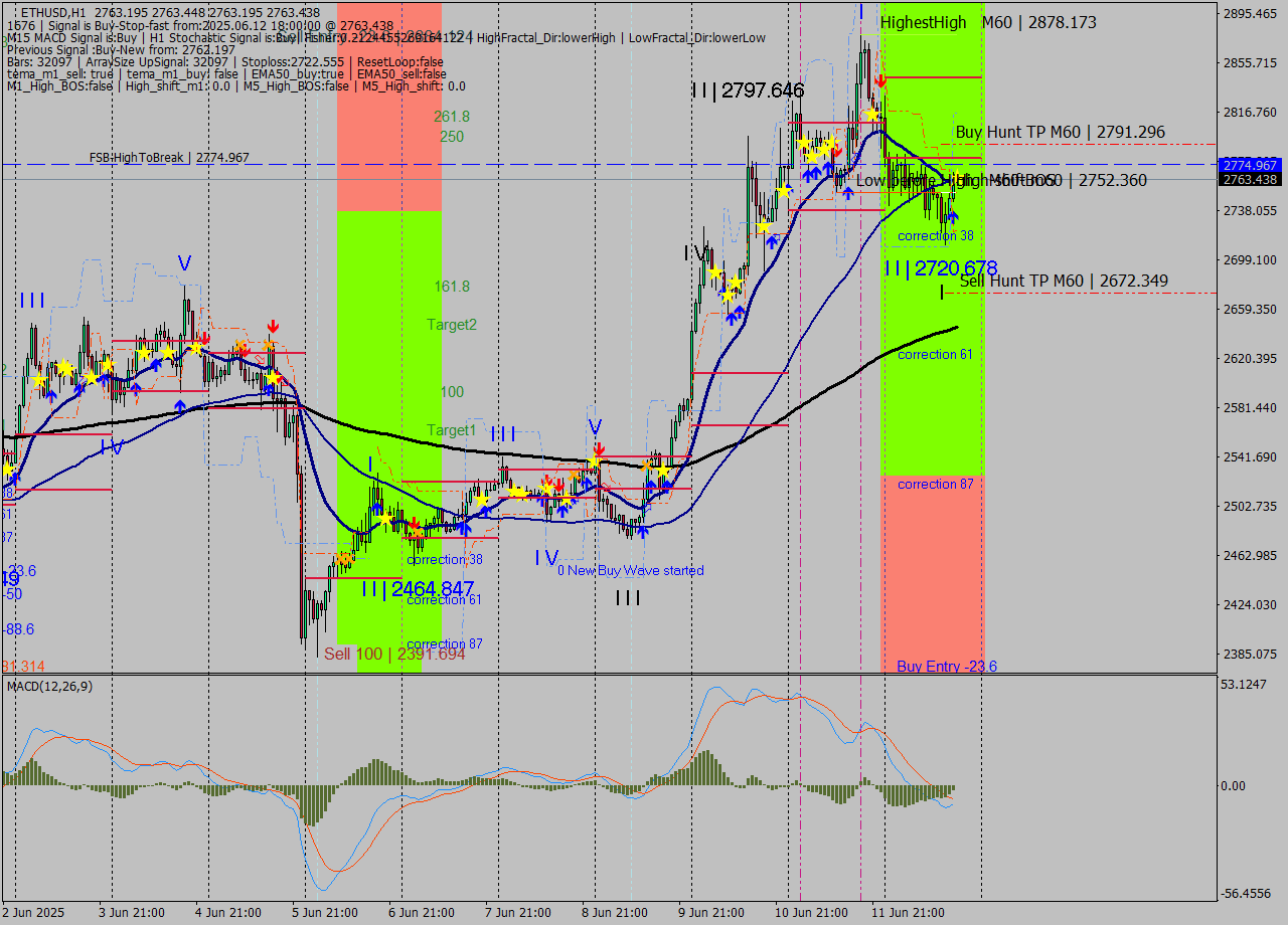 ETHUSD MTF analysis at 2025.06.12 18:00