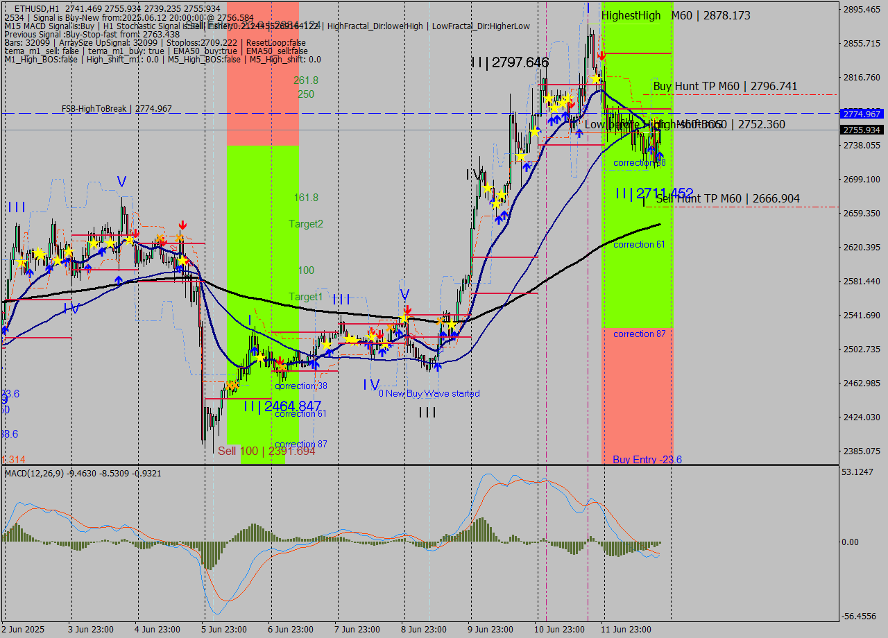 ETHUSD MTF analysis at 2025.06.12 20:18