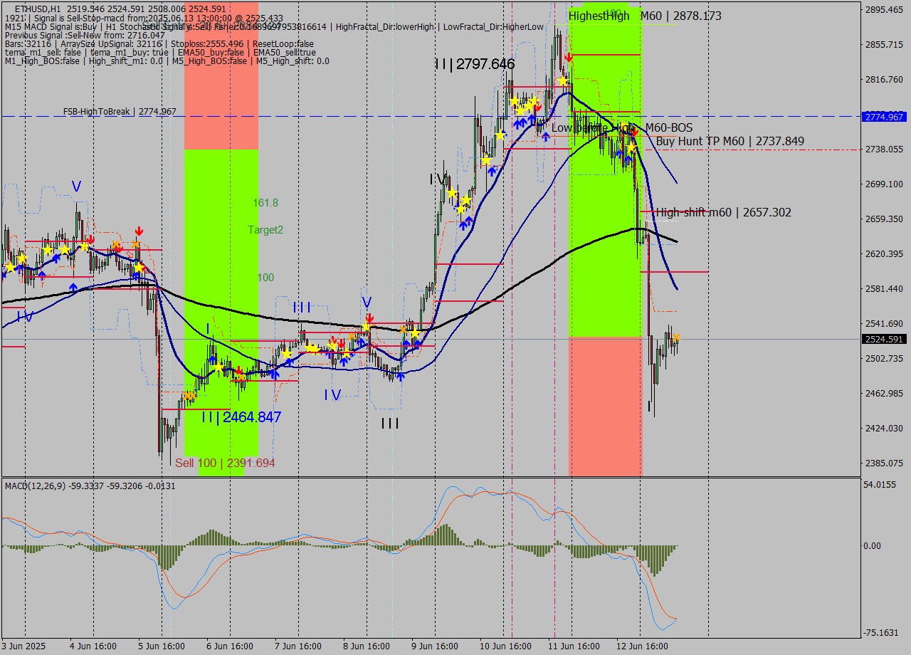 ETHUSD MTF analysis at 2025.06.13 13:39