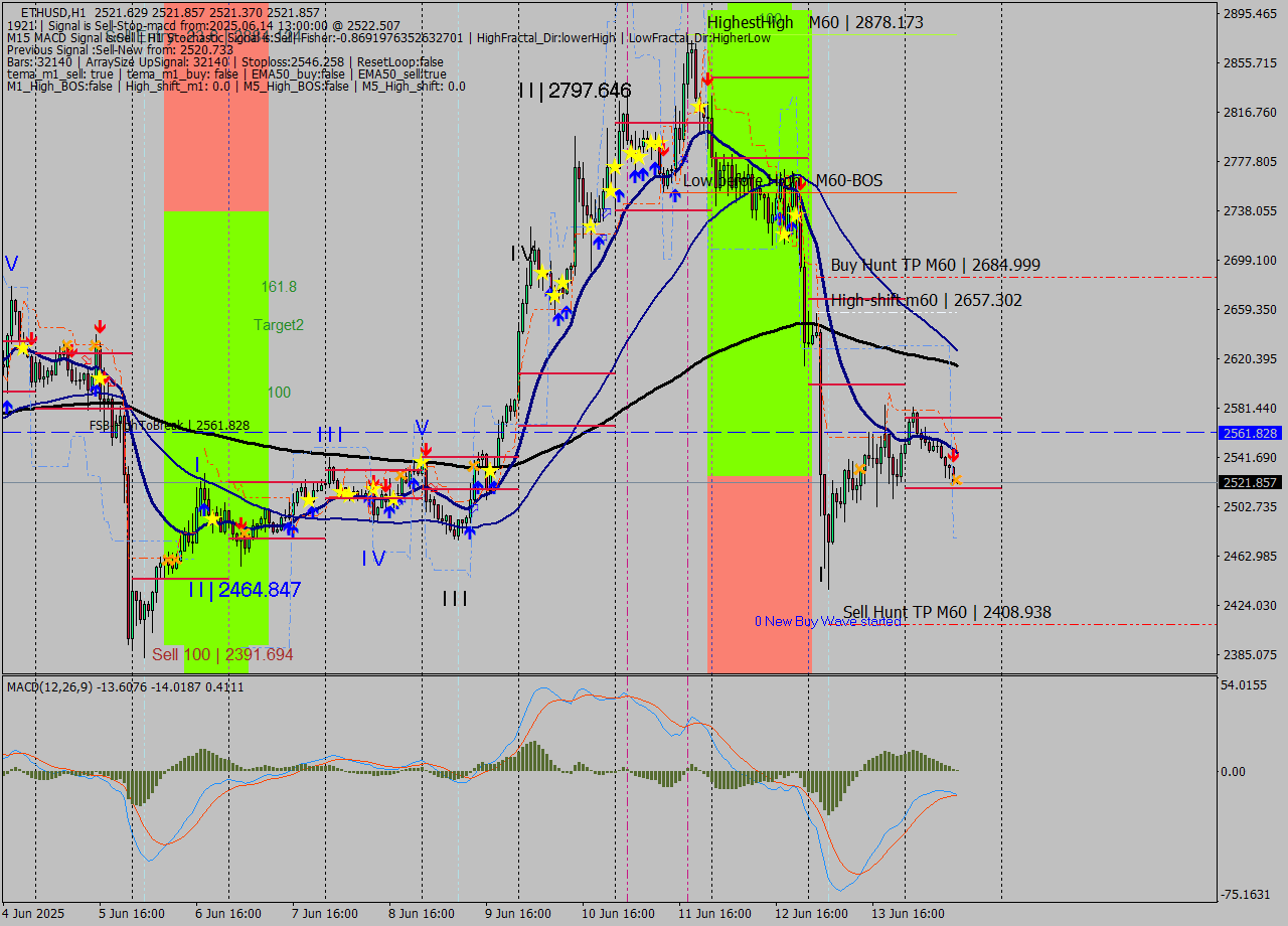 ETHUSD MTF analysis at 2025.06.14 13:00