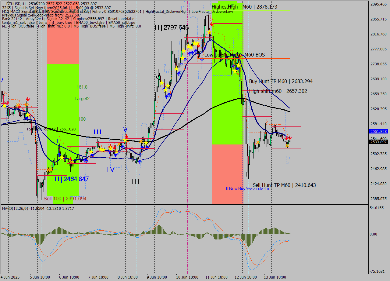 ETHUSD MTF analysis at 2025.06.14 15:51