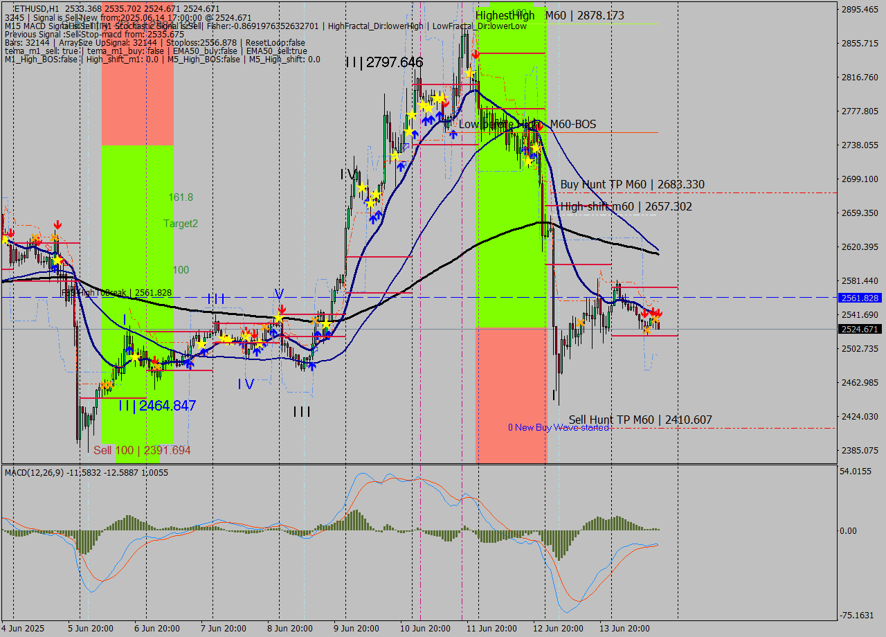 ETHUSD MTF analysis at 2025.06.14 17:47
