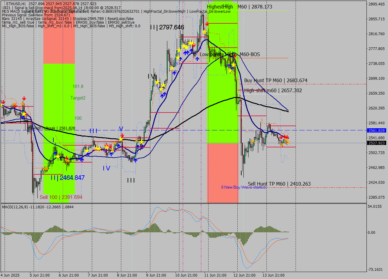 ETHUSD MTF analysis at 2025.06.14 18:00
