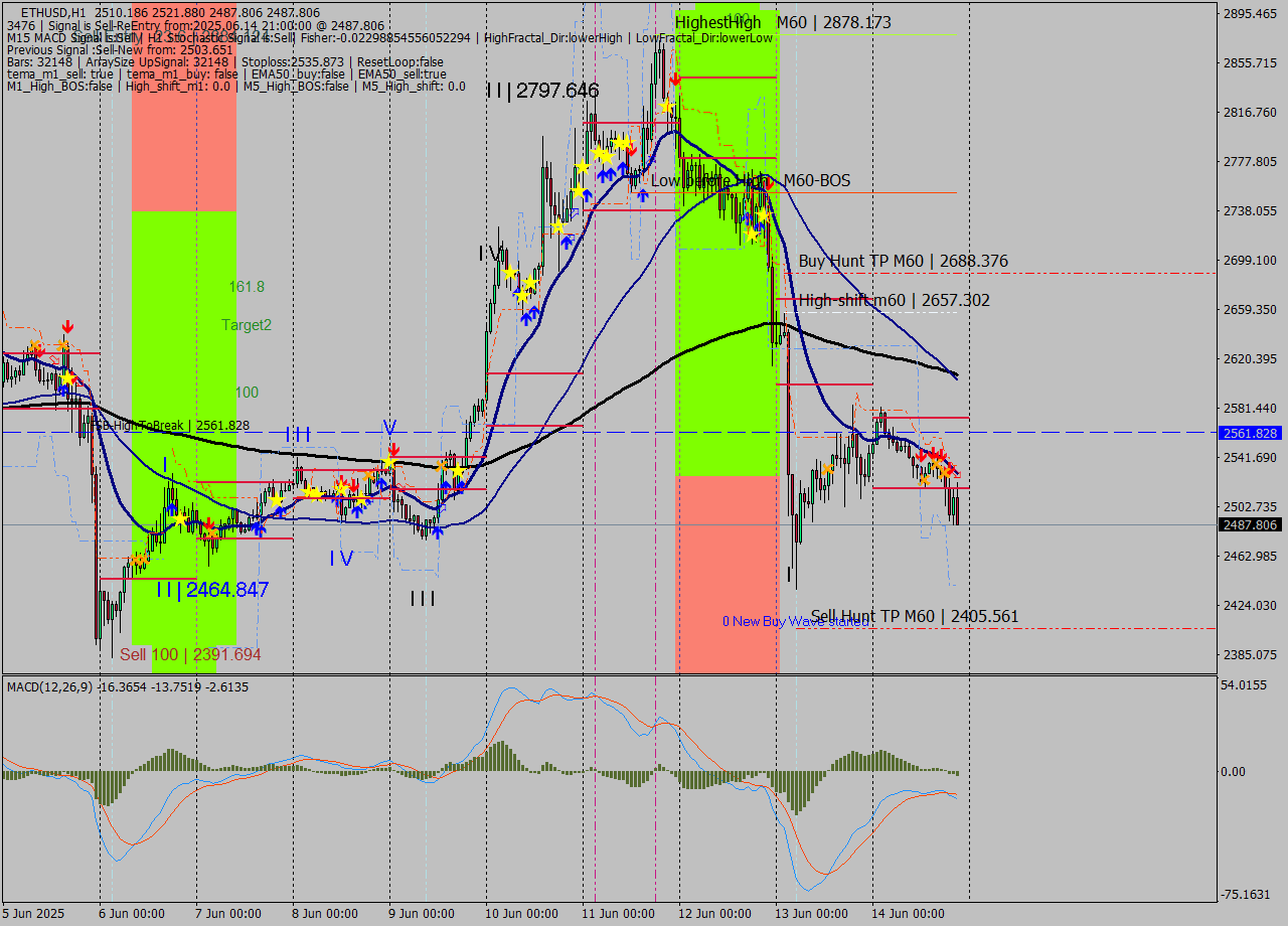 ETHUSD MTF analysis at 2025.06.14 21:42