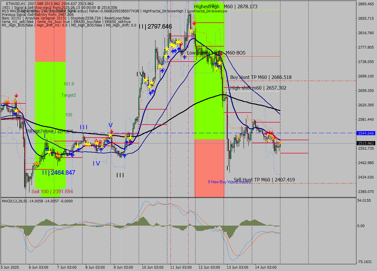 ETHUSD MTF analysis at 2025.06.15 00:22