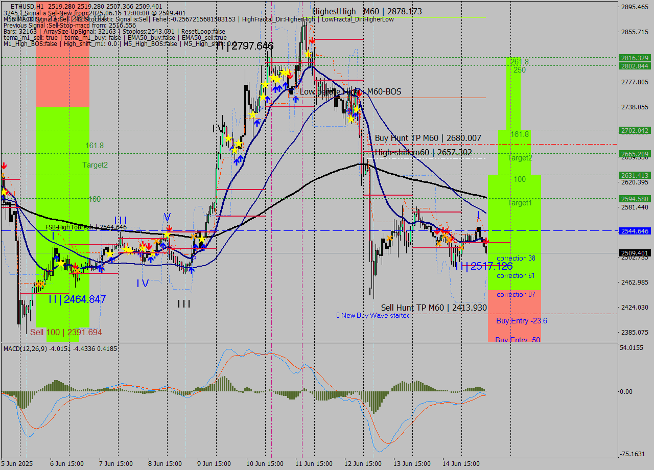 ETHUSD MTF analysis at 2025.06.15 12:35