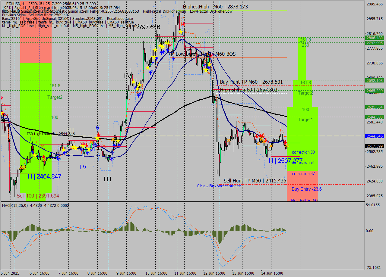 ETHUSD MTF analysis at 2025.06.15 13:09