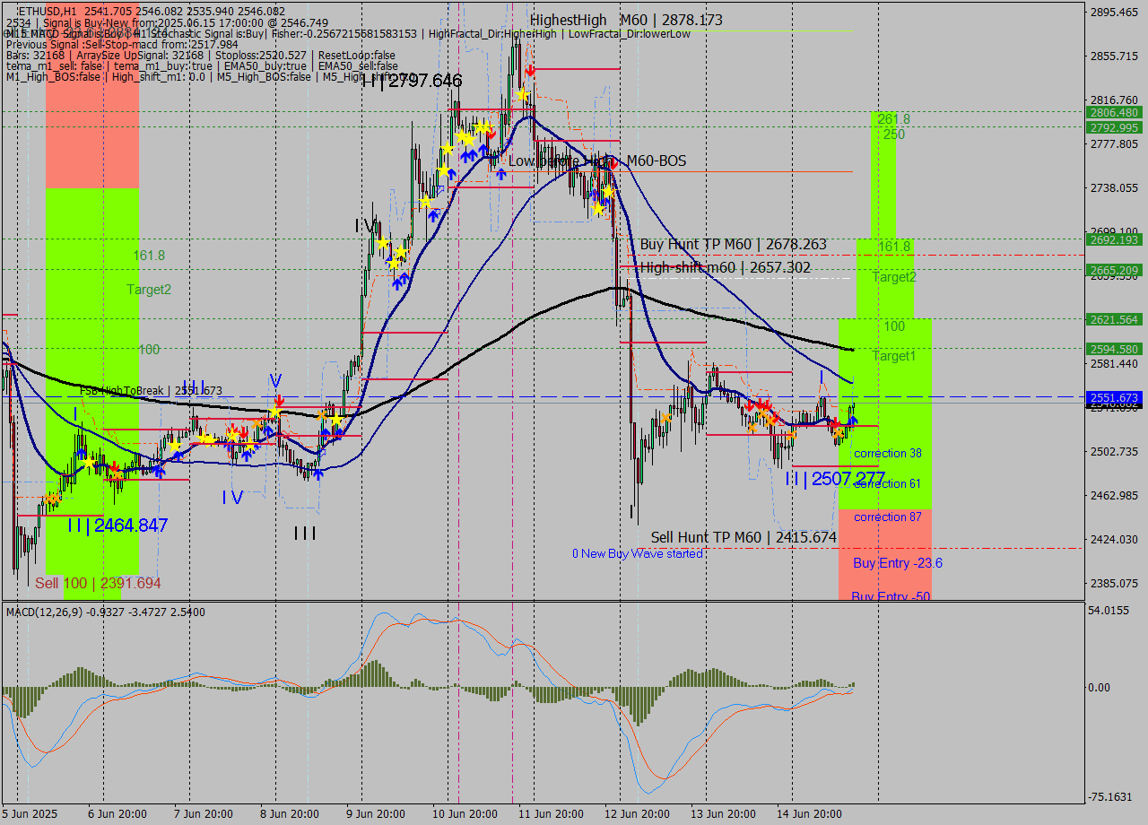 ETHUSD MTF analysis at 2025.06.15 17:09
