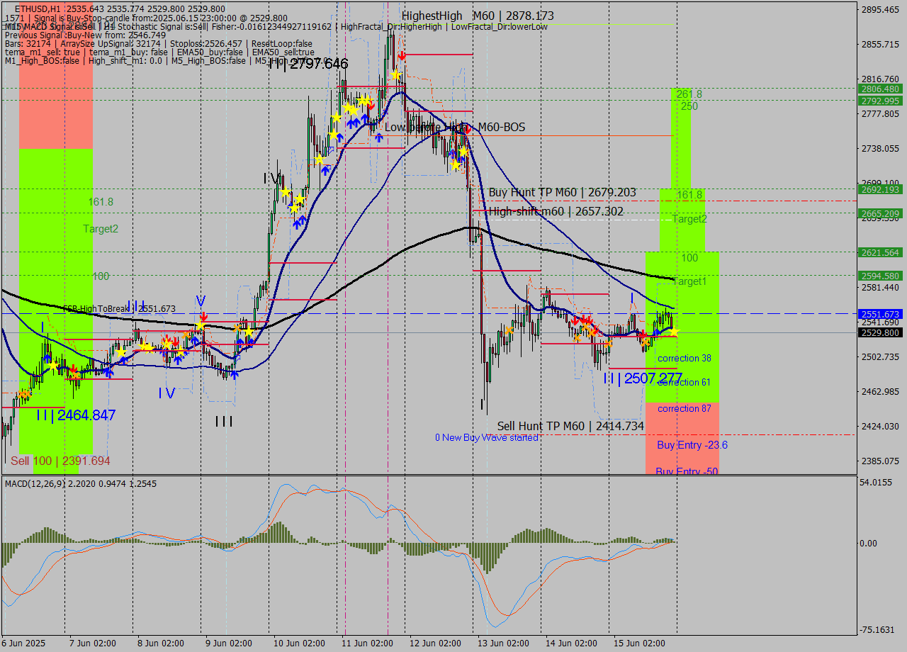 ETHUSD MTF analysis at 2025.06.15 23:07
