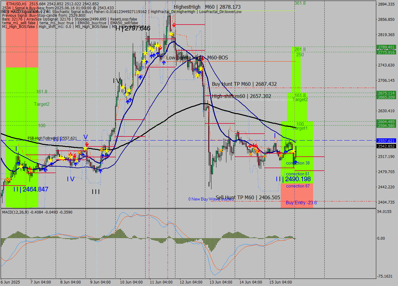 ETHUSD MTF analysis at 2025.06.16 01:07