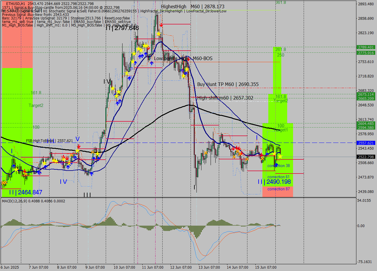 ETHUSD MTF analysis at 2025.06.16 04:15