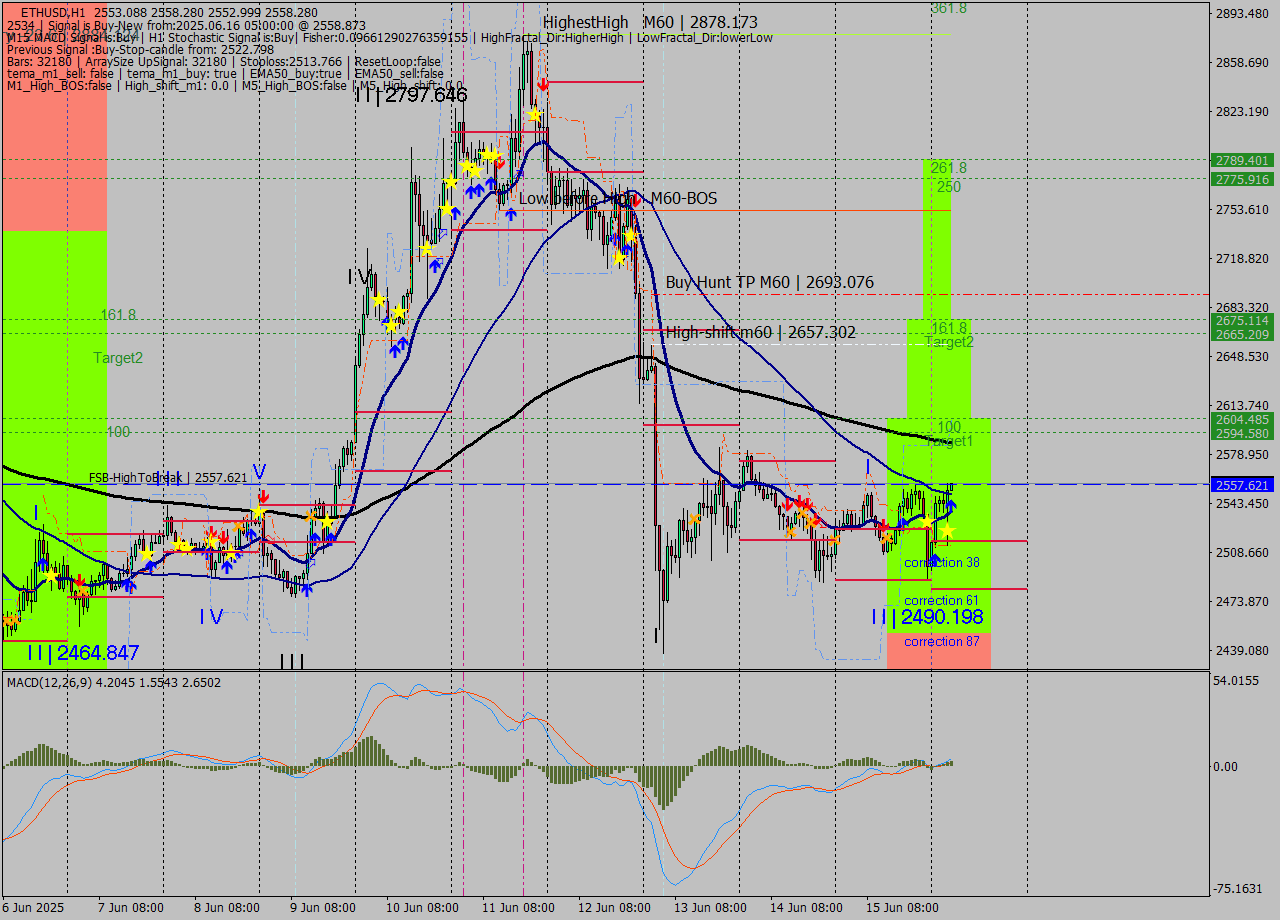 ETHUSD MTF analysis at 2025.06.16 05:00