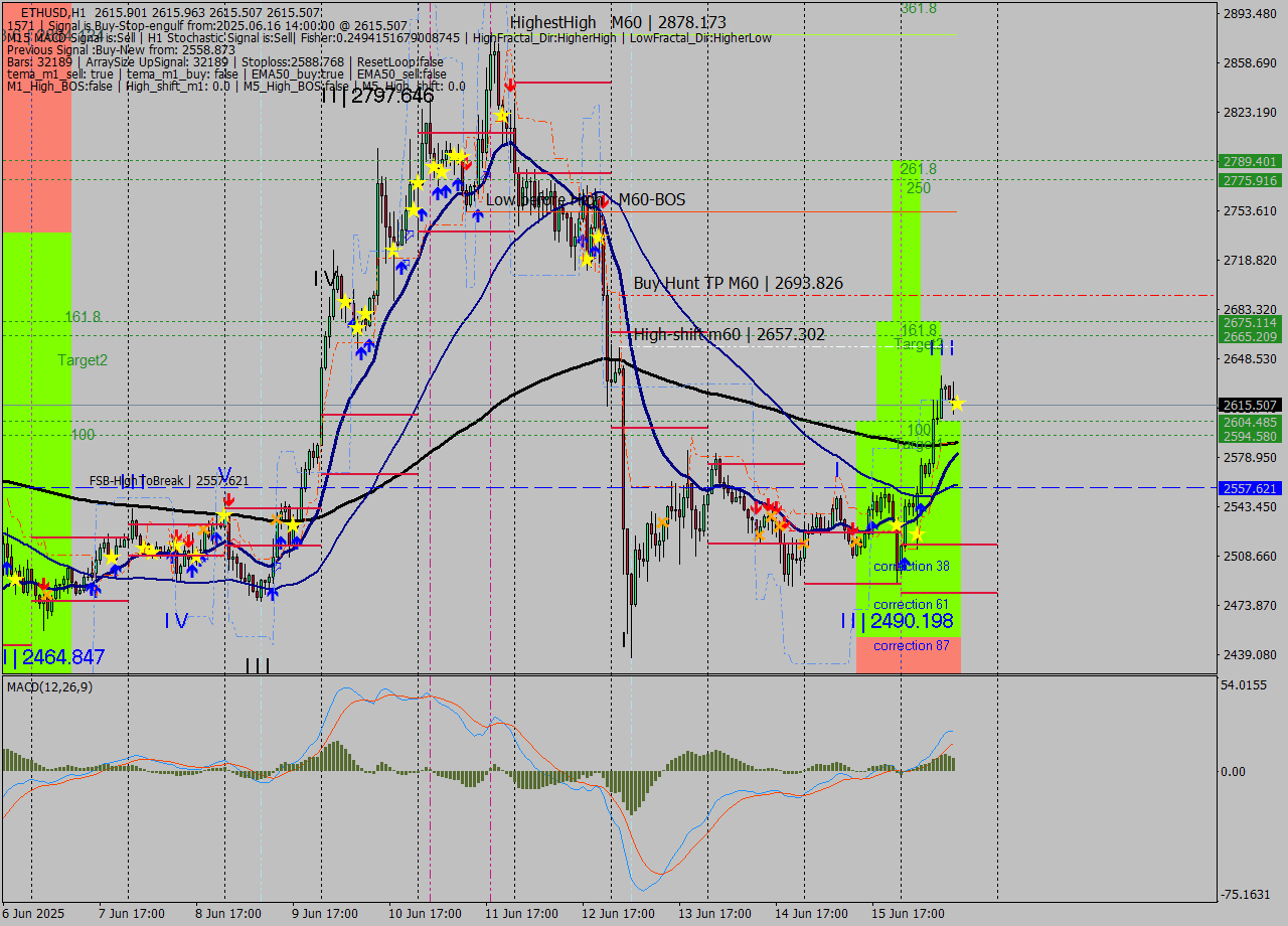 ETHUSD MTF analysis at 2025.06.16 14:00