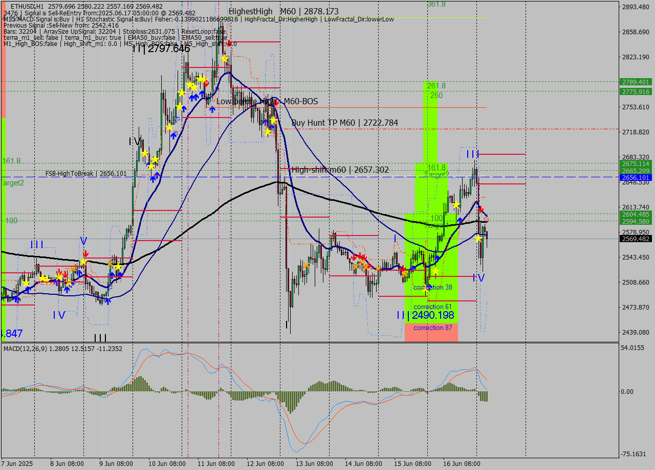 ETHUSD MTF analysis at 2025.06.17 05:39