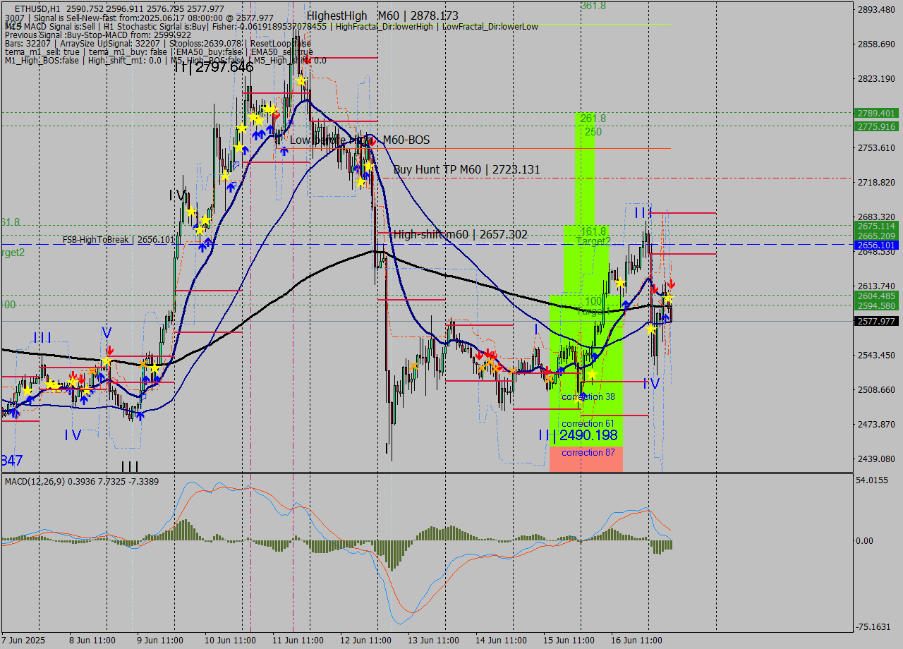 ETHUSD MTF analysis at 2025.06.17 08:47