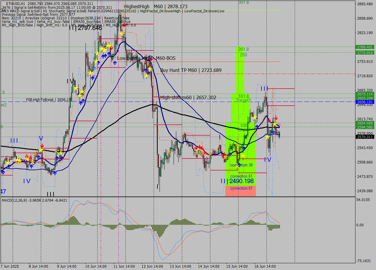 ETHUSD MTF analysis at 2025.06.17 11:50