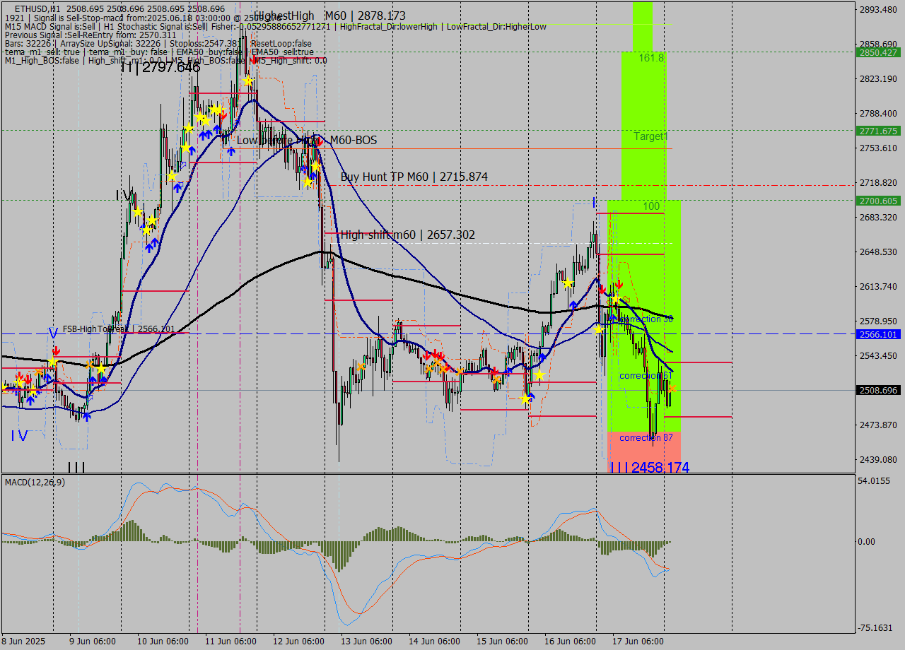 ETHUSD MTF analysis at 2025.06.18 03:00