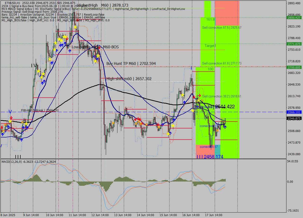 ETHUSD MTF analysis at 2025.06.18 11:12