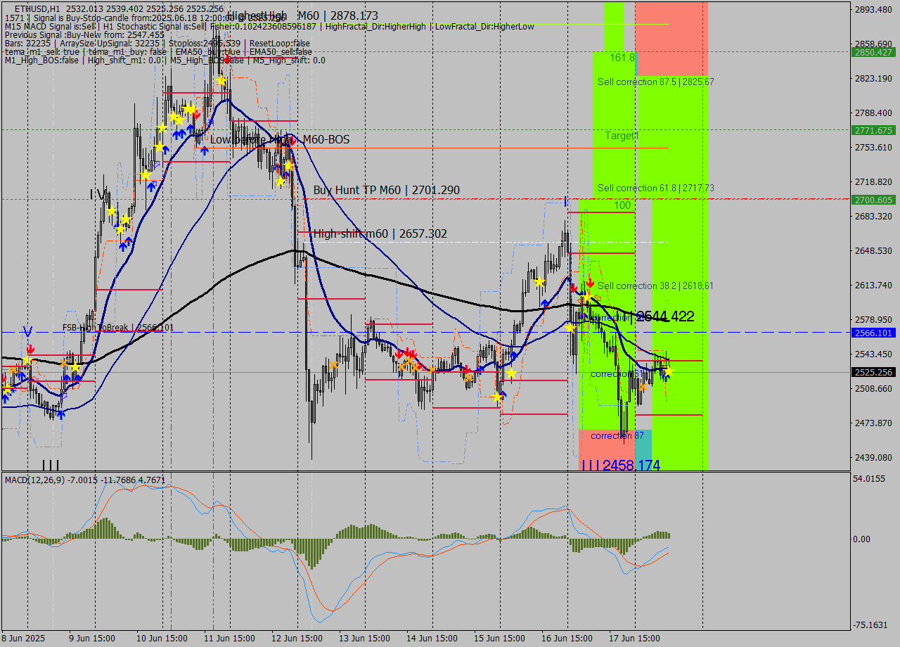 ETHUSD MTF analysis at 2025.06.18 12:37