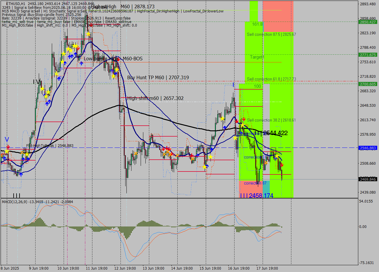 ETHUSD MTF analysis at 2025.06.18 16:27