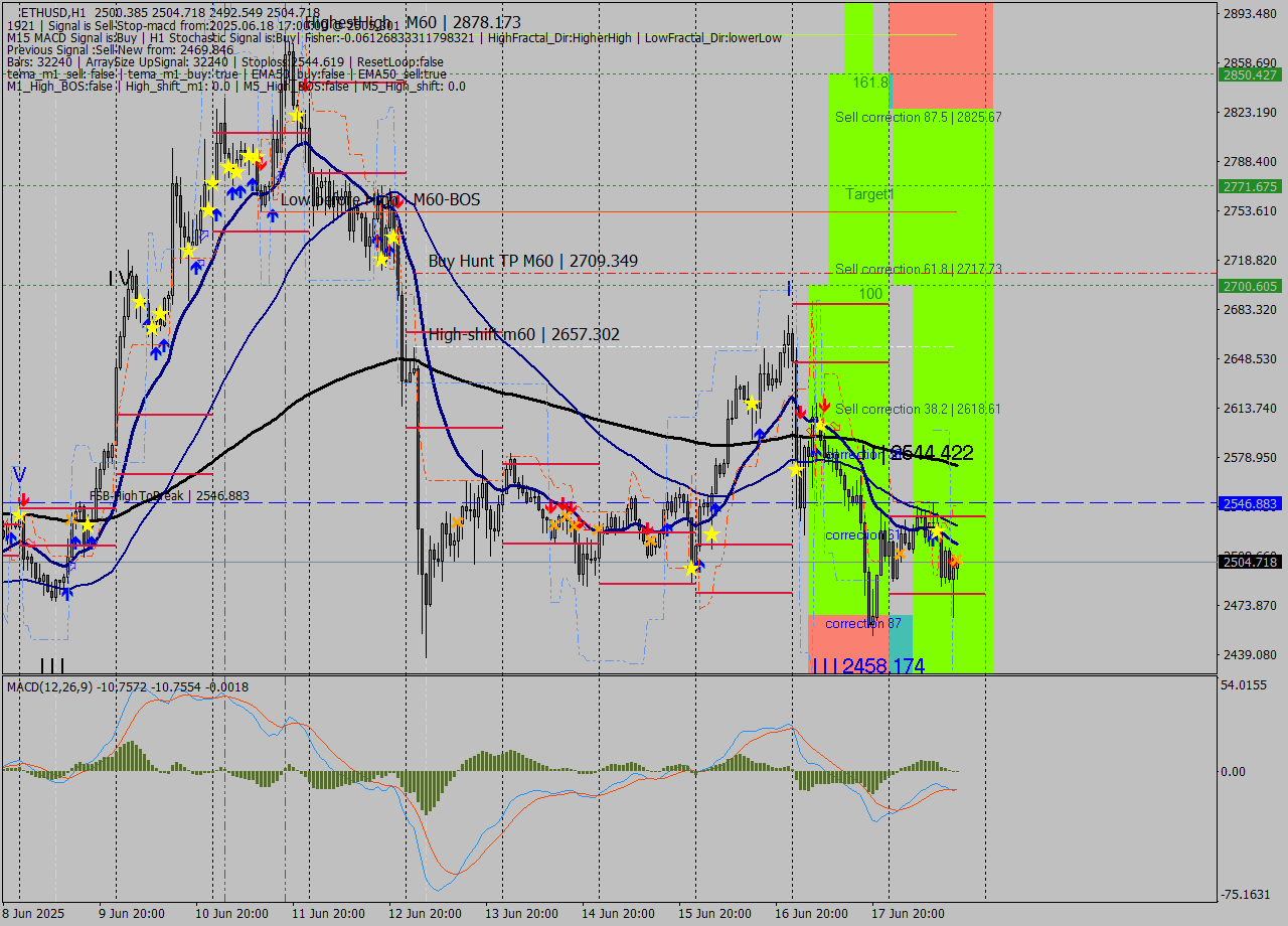 ETHUSD MTF analysis at 2025.06.18 17:03
