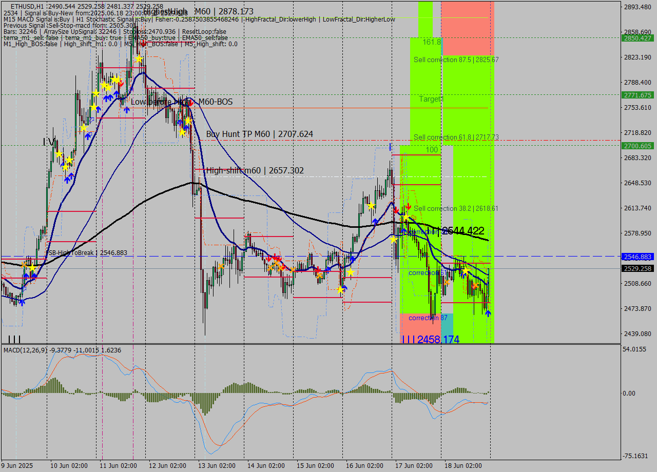 ETHUSD MTF analysis at 2025.06.18 23:48