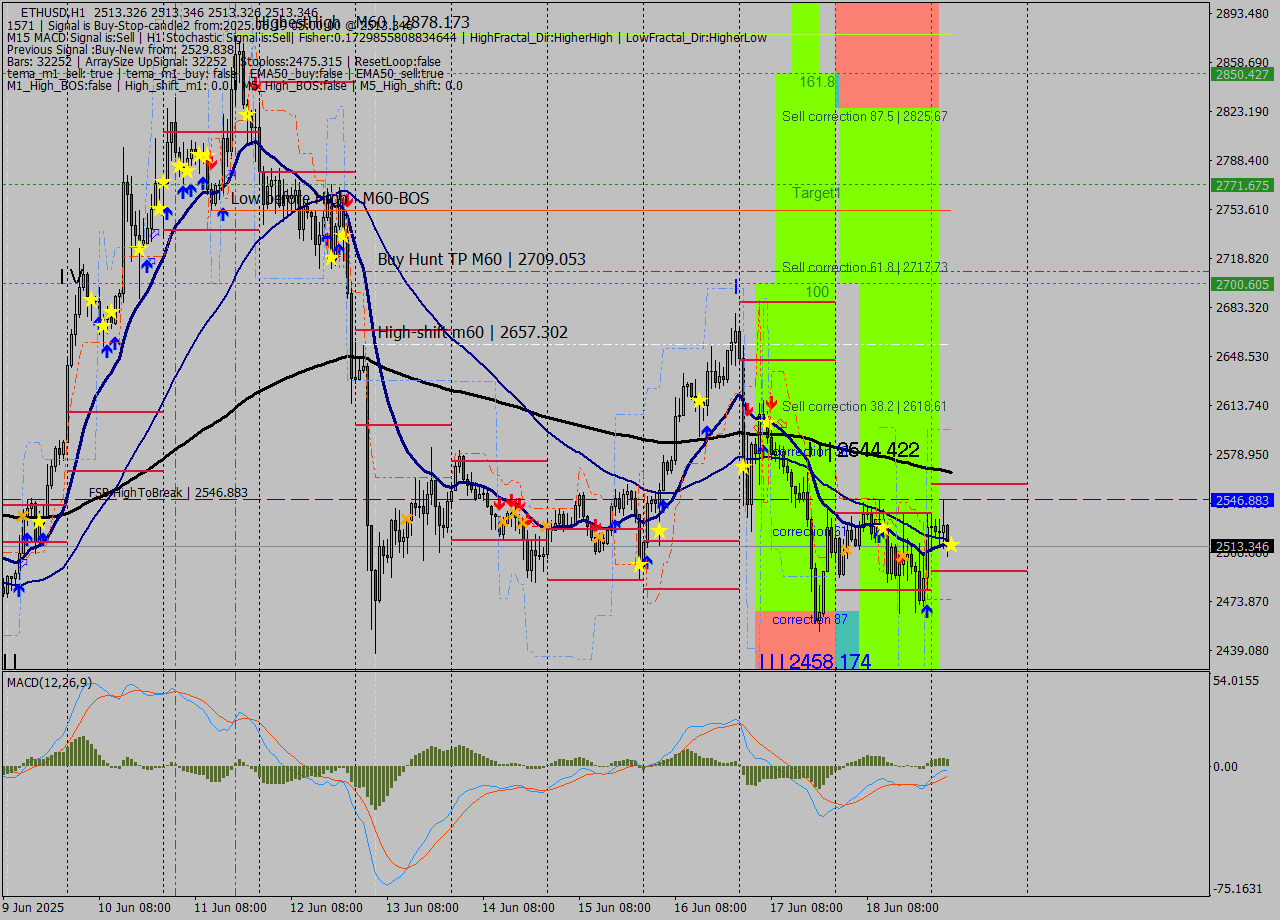 ETHUSD MTF analysis at 2025.06.19 05:00