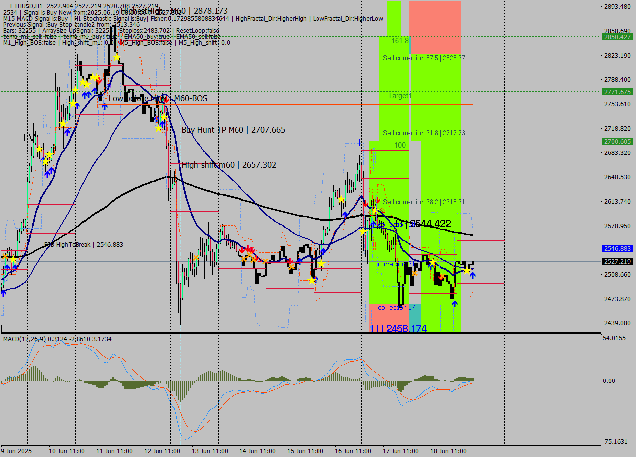 ETHUSD MTF analysis at 2025.06.19 08:07