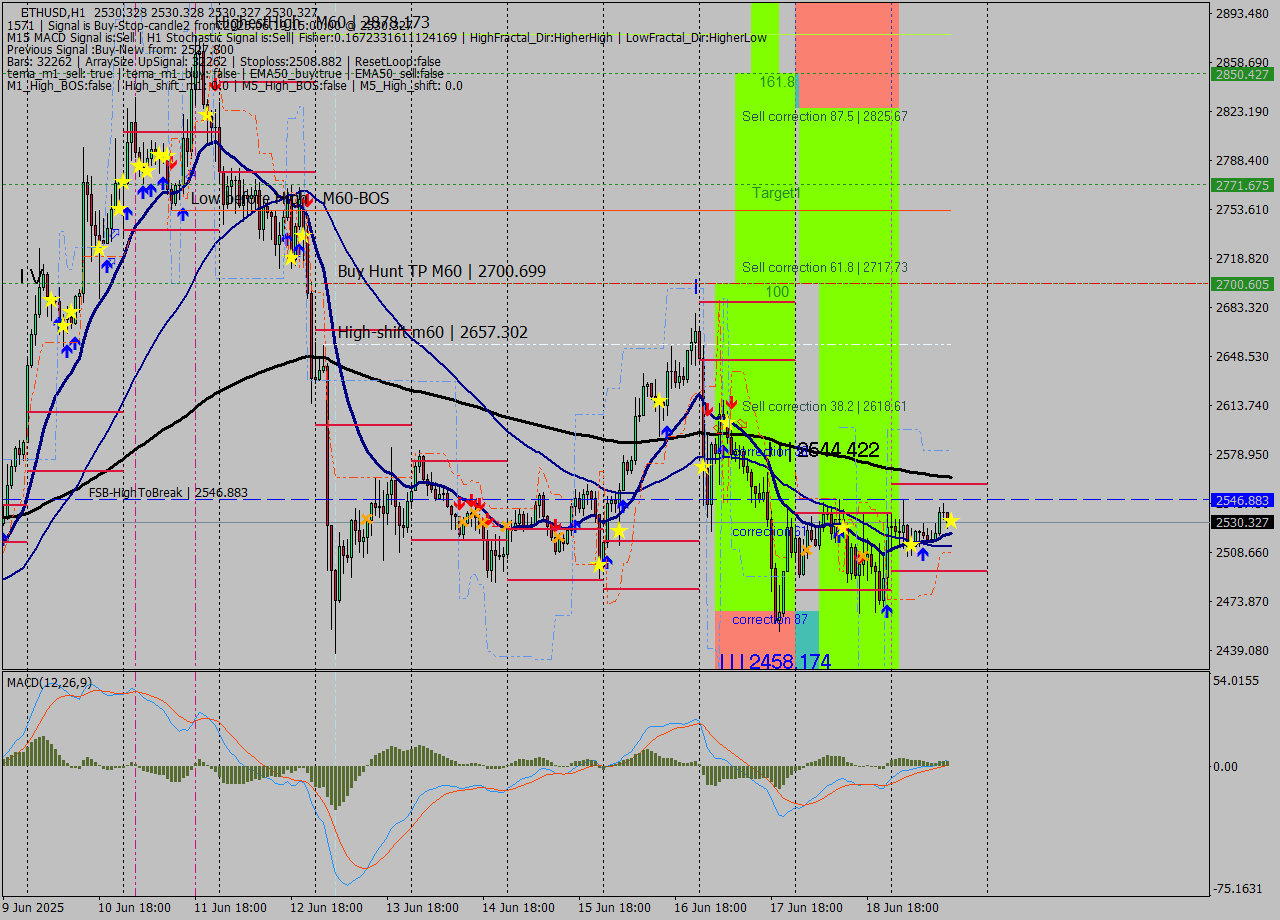 ETHUSD MTF analysis at 2025.06.19 15:00