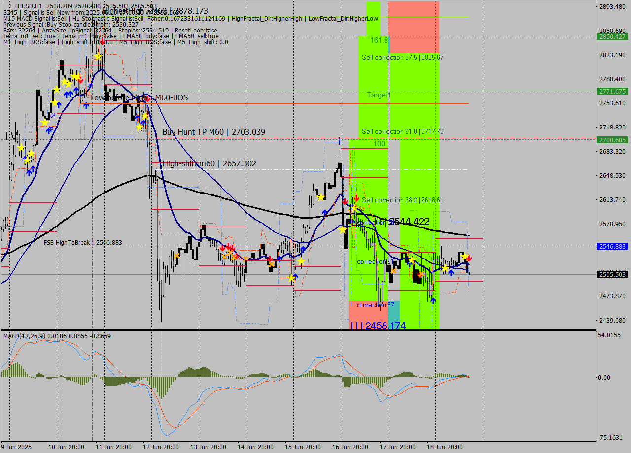 ETHUSD MTF analysis at 2025.06.19 17:45