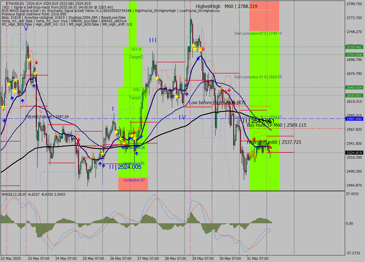 ETHUSD MTF analysis at 2025.06.01 04:01